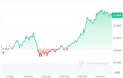 TRX Price chart