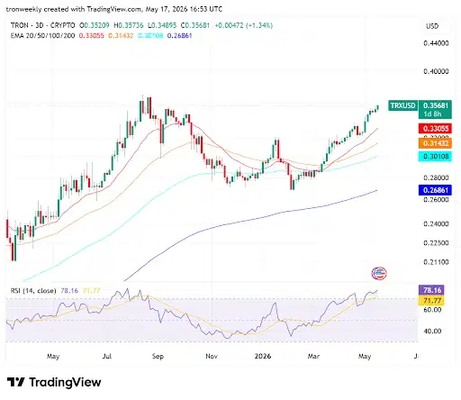 TRX technical indicators
