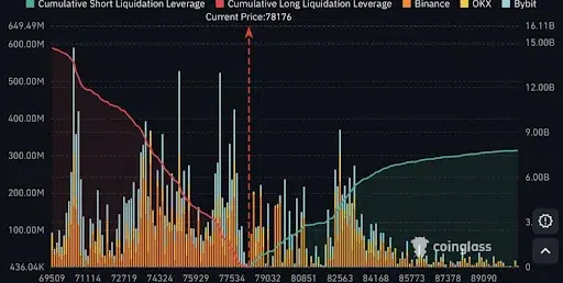 Bitcoin Liquidation Levels And Risk Keep Traders Cautious