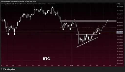 Bitcoin Recovery Structure Builds Near Key Support