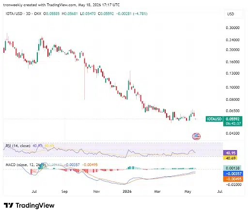 IOTA Technical Indicators Point to a Base Formation