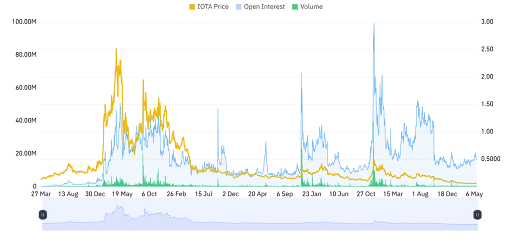 IOTA Derivative Data Point to Bullish Momentum