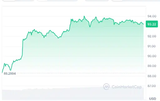 Solana price chart