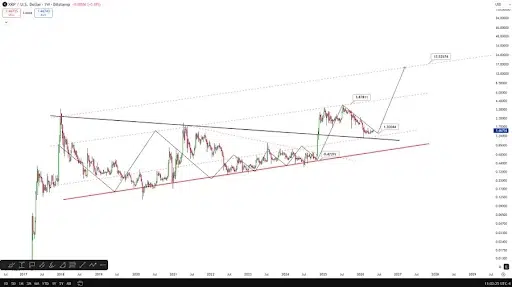 XRP Price analysis