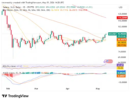 Solana price analysis