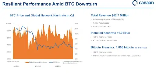 Bitcoin mining has had on its operations.