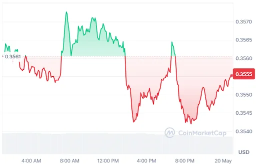 TRX Price chart