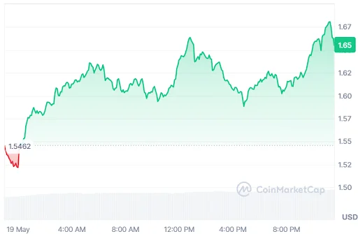 NEAR price chart