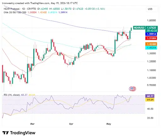 Technical Indicators Reinforce Upward Potential