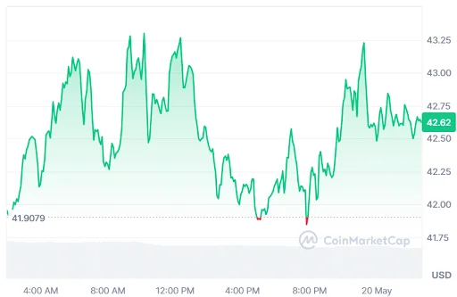 DASH Price chart