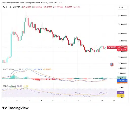 DASH Momentum Indicators Point to Bullish Shift