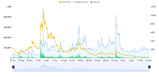 Worldcoin Derivative Data Points to Mixed Outlook