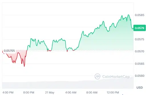 MINA Price chart