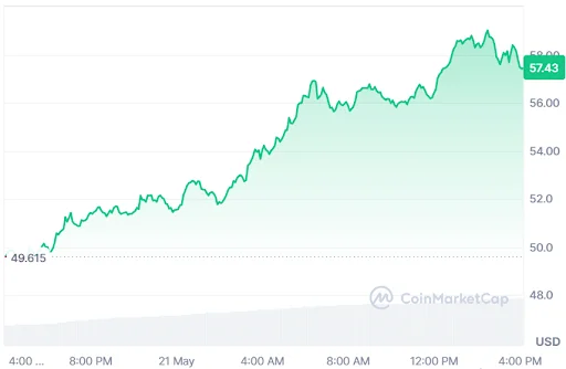 HYPE Price chart