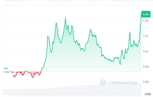 SUI Price chart