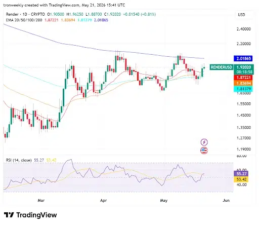 RSI and EMAs Point to a Bullish Outlook