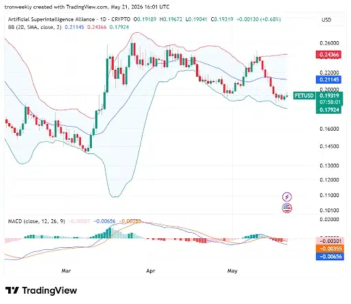 FET Technicals Show Early SIgns of Stabilization