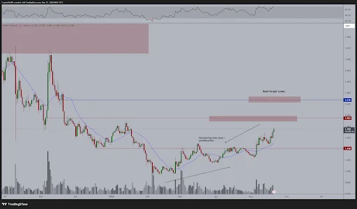 NEAR price Eyes Bullish Breakout Toward $2.50