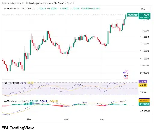 Momentum Indicators Point to Strong Bullish Outlook