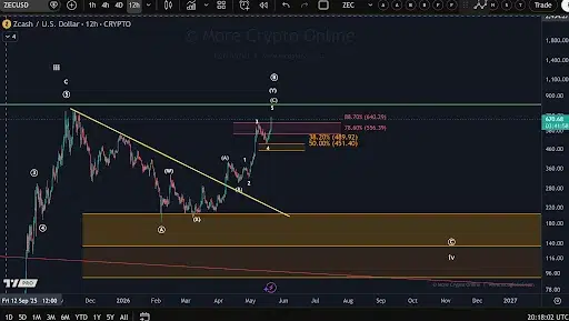 ZEC Price Eyes $800 as Wave Structure Strengthens