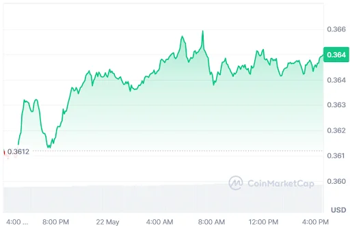 TRX Price chart