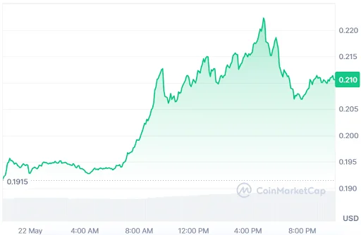 FET price chart