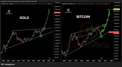 Bitcoin Rally Structure Mirrors Gold’s Historic Breakout
