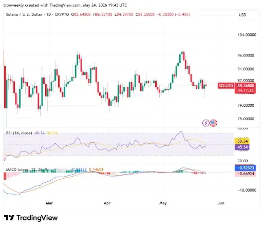 RSI and MACD Point to a Consolidation Phase