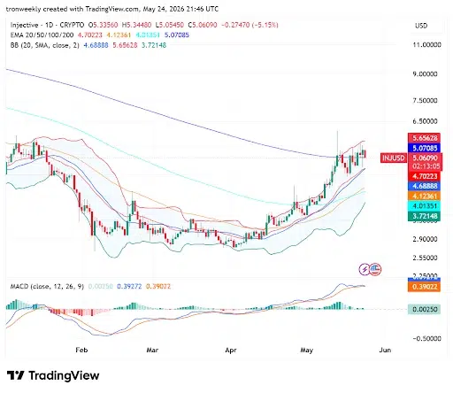 Bollinger Bands and EMAs Point to Bullish Reversal