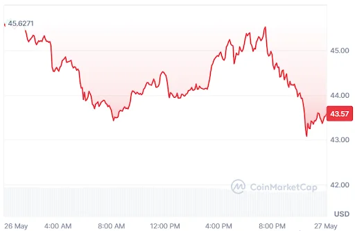 DASH Price chart