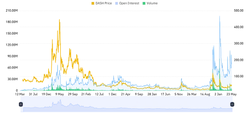DASH Derivative Data Point to Cautious Outlook