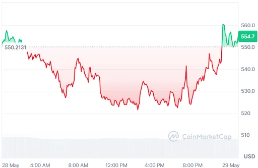 ZEC Price Chart