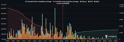 BTC $14 billion in long positions compared to $4 billion in shorts