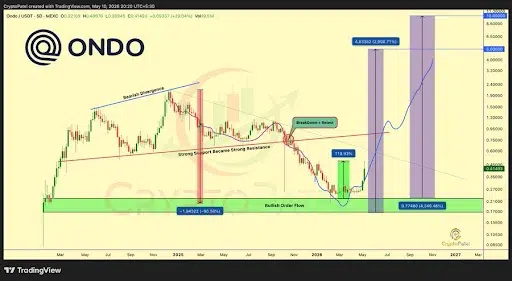ONDO price analysis
