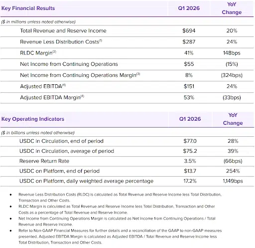 circle key financial results