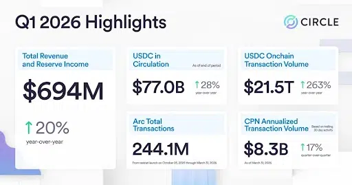 Circle q1 2026 highlights