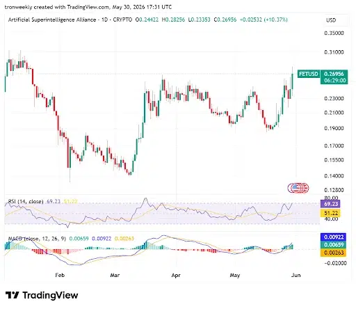 Momentum Indicators Reinforce Upward Momentum