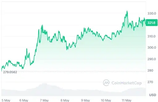 TAO Price chart