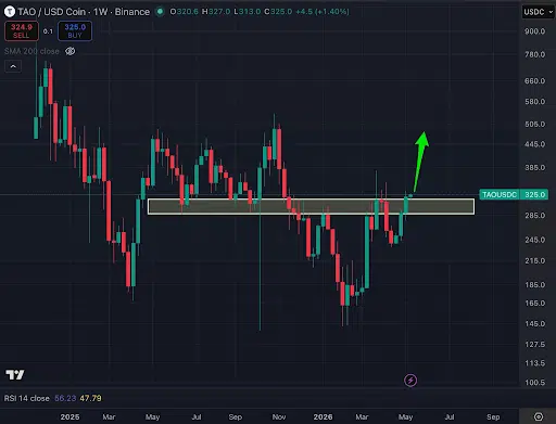TAO price analysis