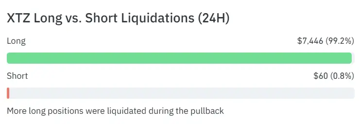 XTZ liquidation data shows 99% long positions wiped during pullback, signaling weak bullish sentiment