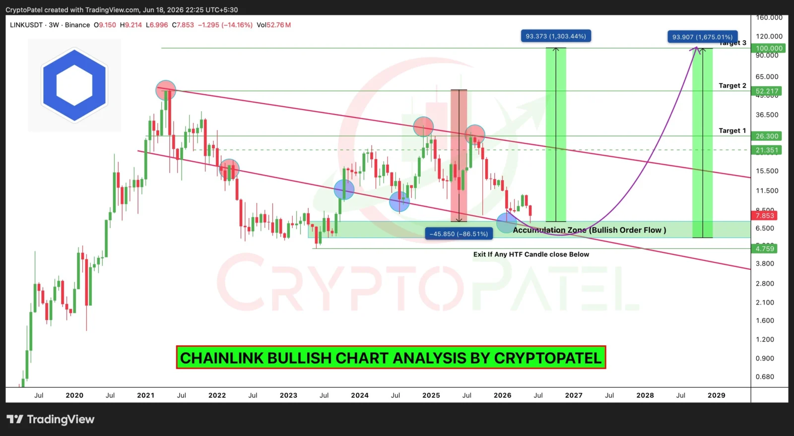 LINK long-term price prediction