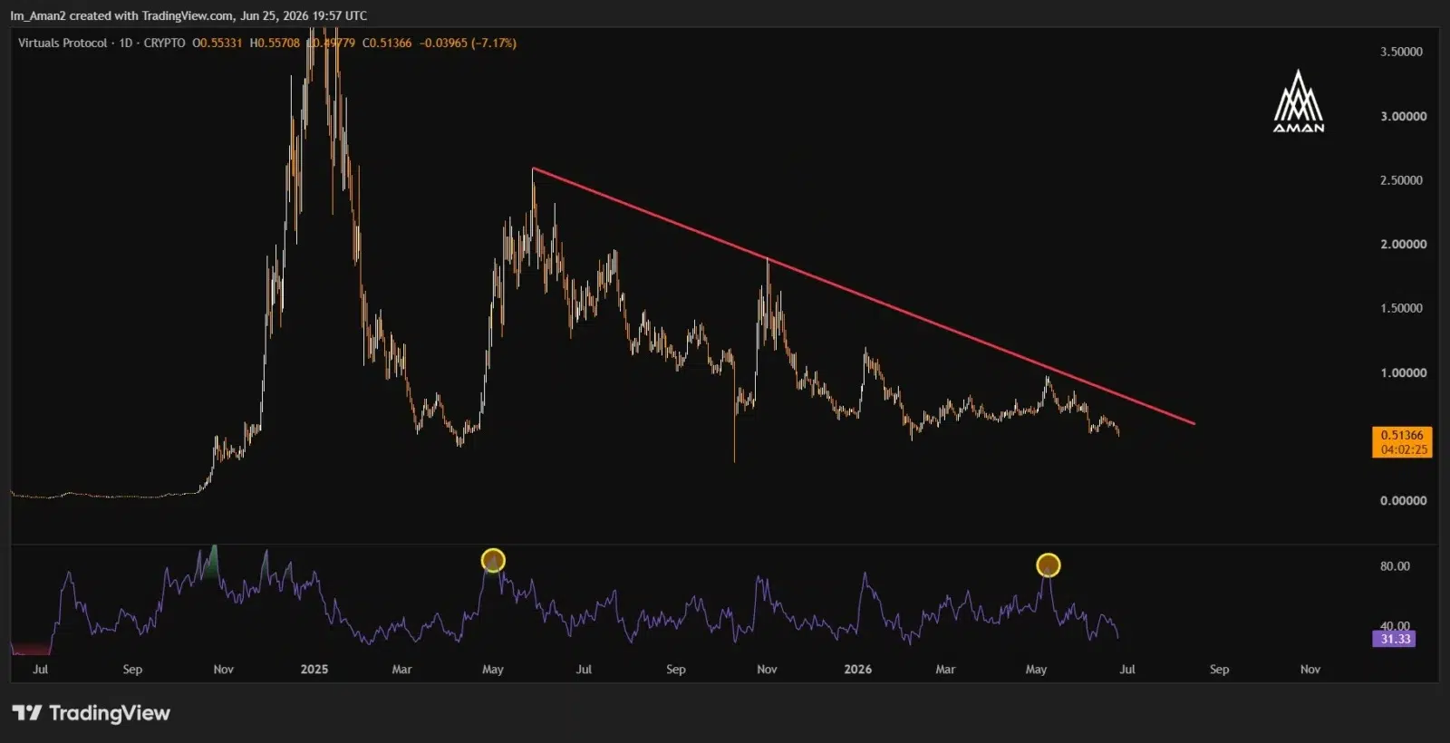 VIRTUAL price prediction