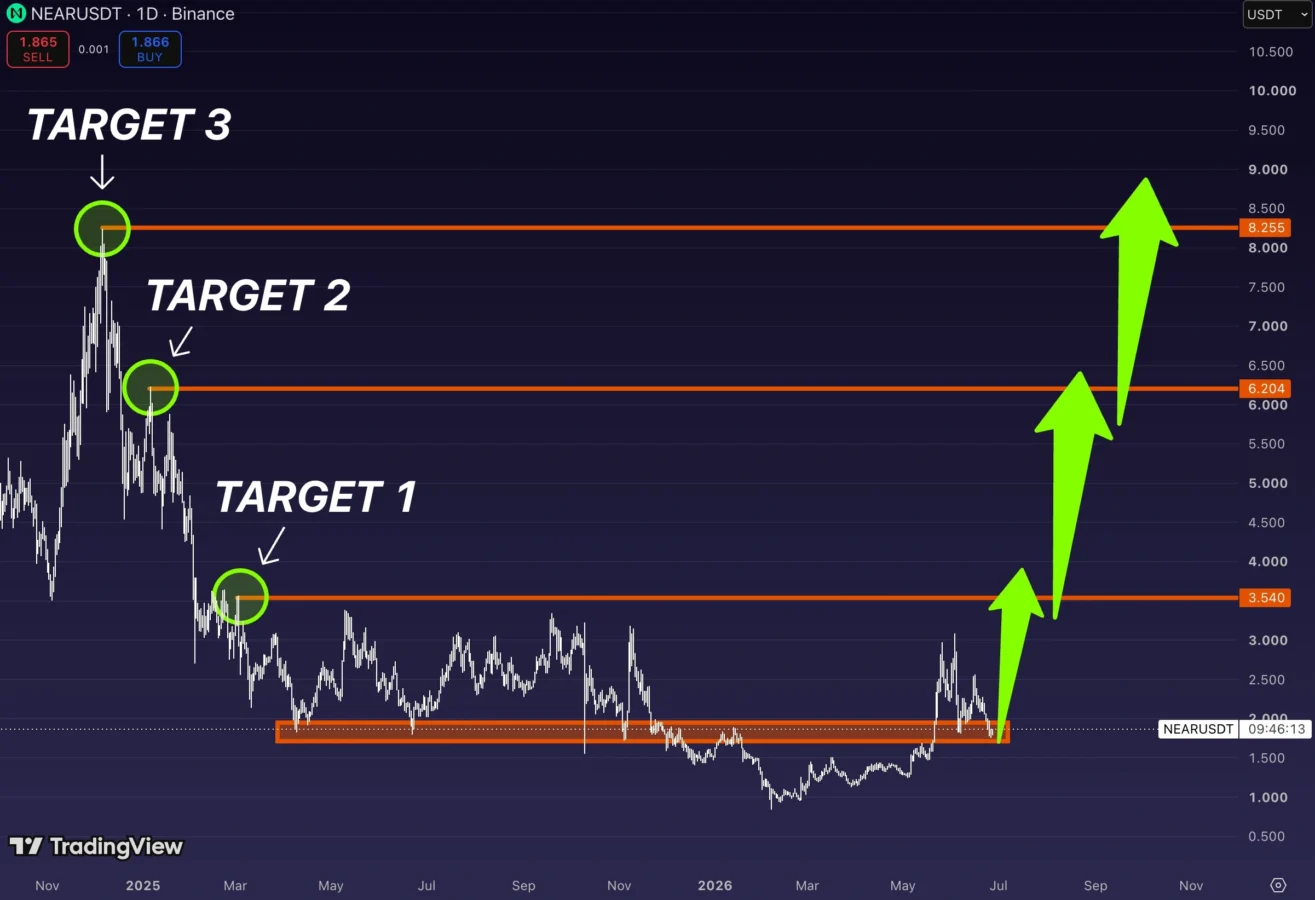 NEAR price prediction