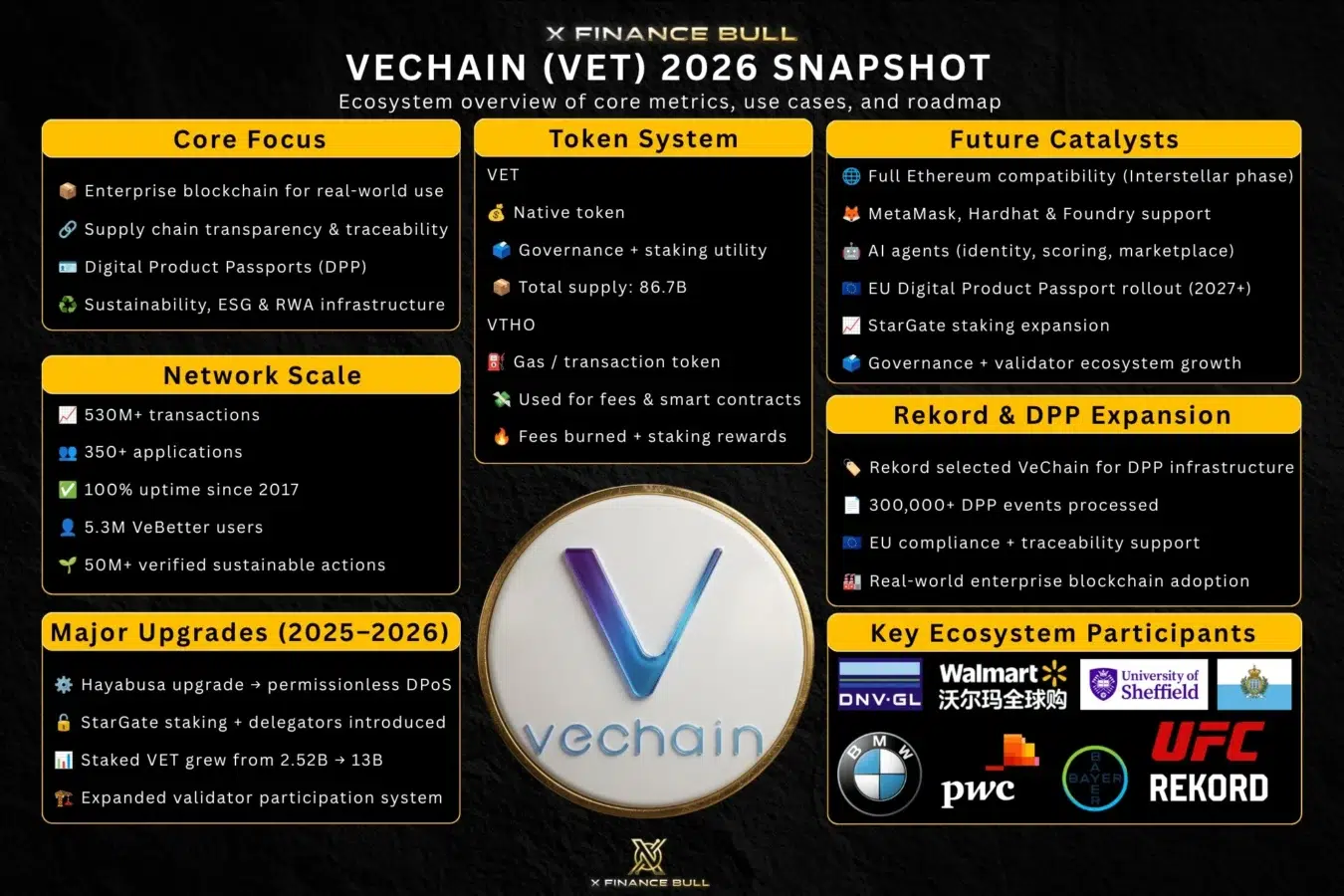VeChain (VET) Snapshot