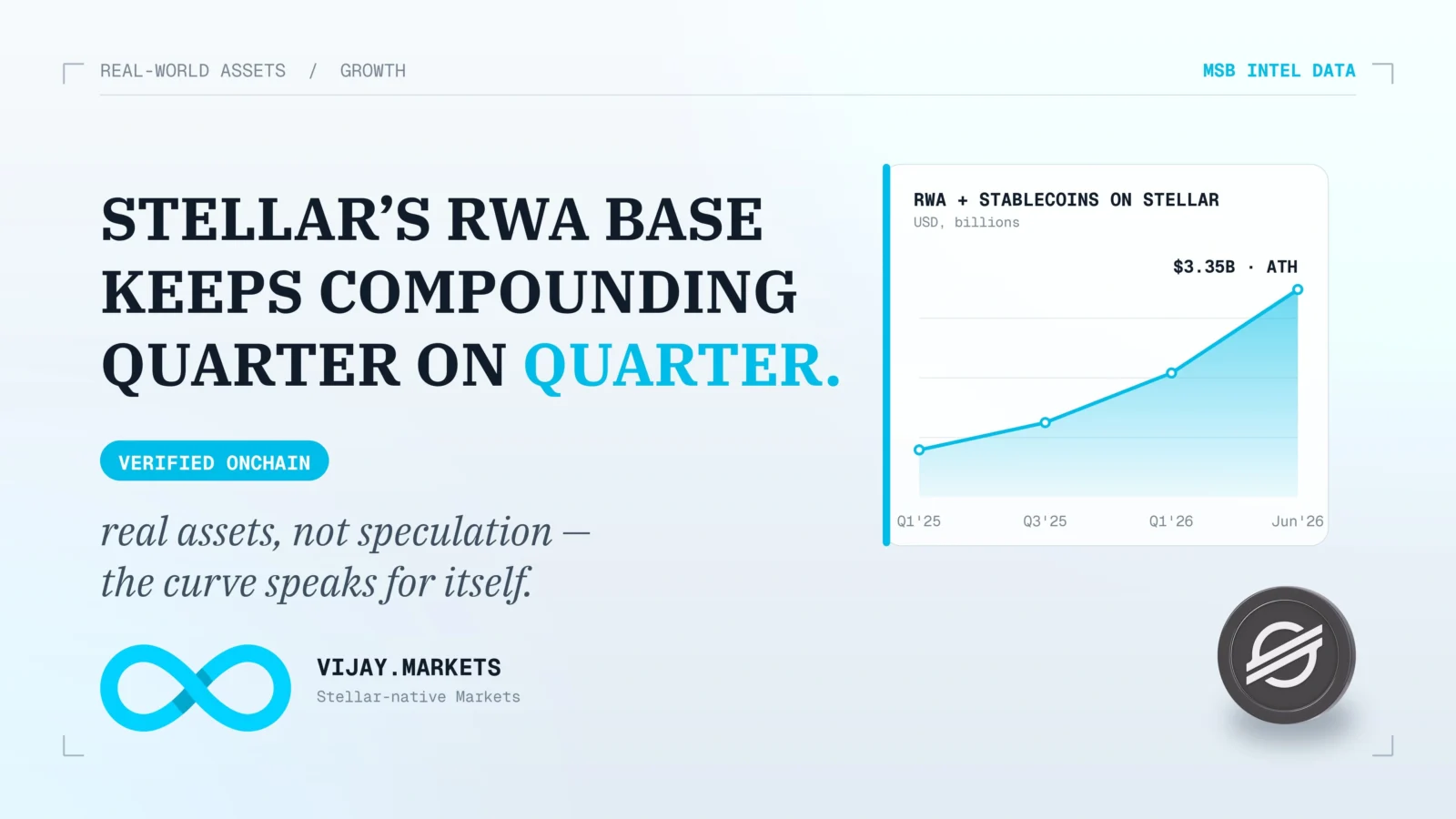 Stellar's RWA Growth