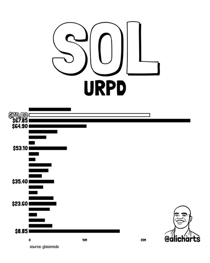 Solana price accumulation