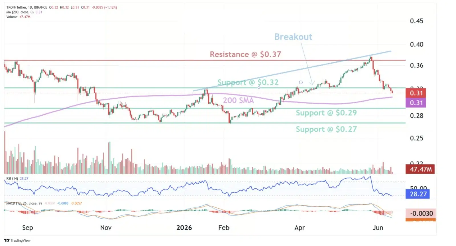 TRON price prediction