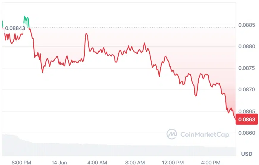 Dogecoin current price