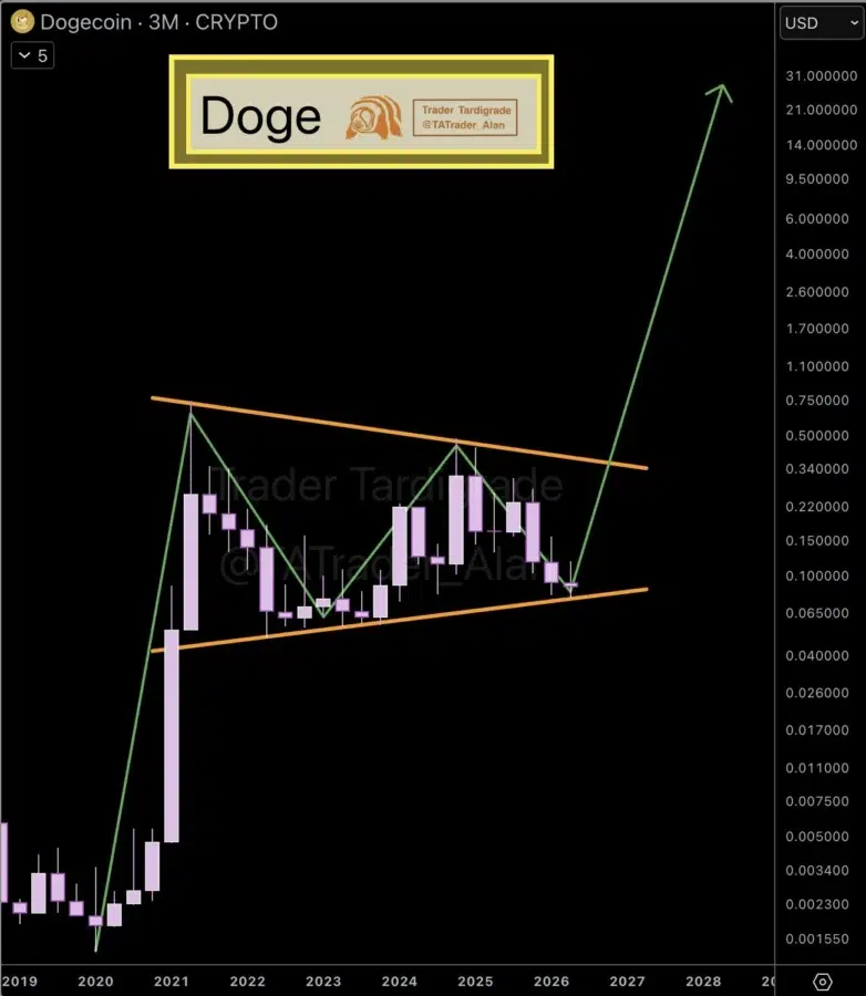 Dogecoin price prediction