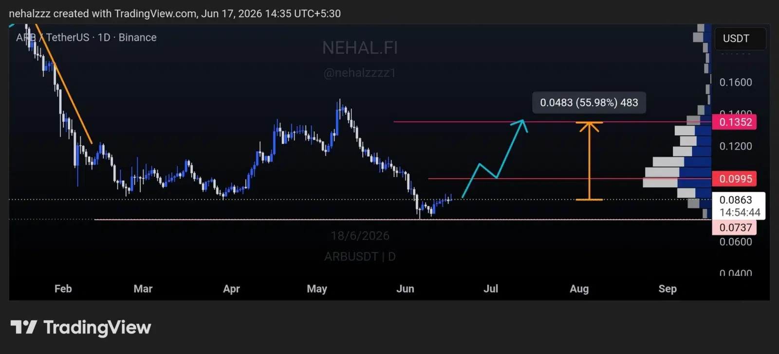 Arbitrum price prediction